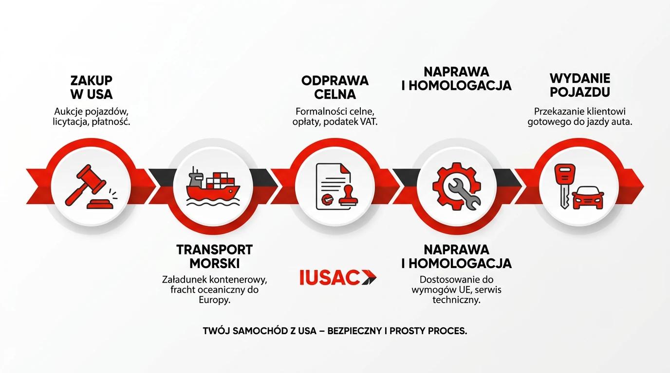 Oś czasu przedstawiająca proces logistyczny i naprawczy po rezerwacji auta z USA w IUSAC.