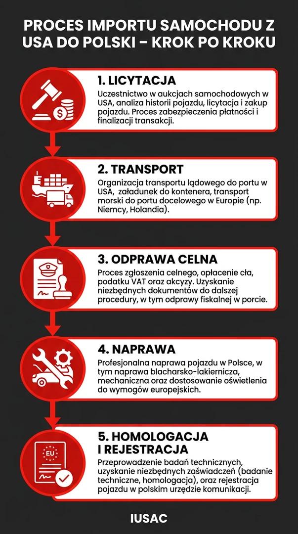 Schemat krok po kroku procesu importu usa cars polska realizowanego przez IUSAC
