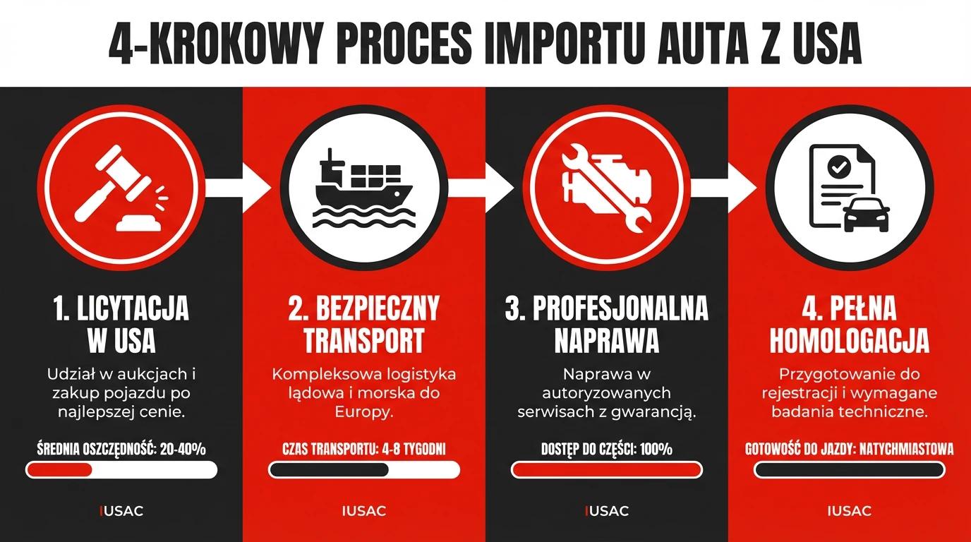 Infografika przedstawiająca 4-etapowy proces importu aut z USA w IUSAC
