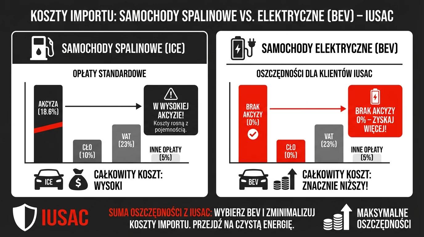 Infografika pokazująca brak akcyzy i korzyści finansowe importu aut elektrycznych z USA