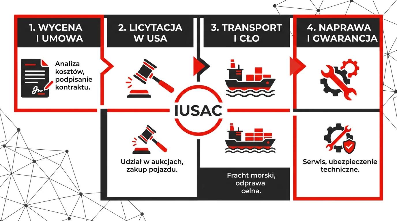 Infografika przedstawiająca 4 kroki bezpiecznego importu aut z USA z umową IUSAC