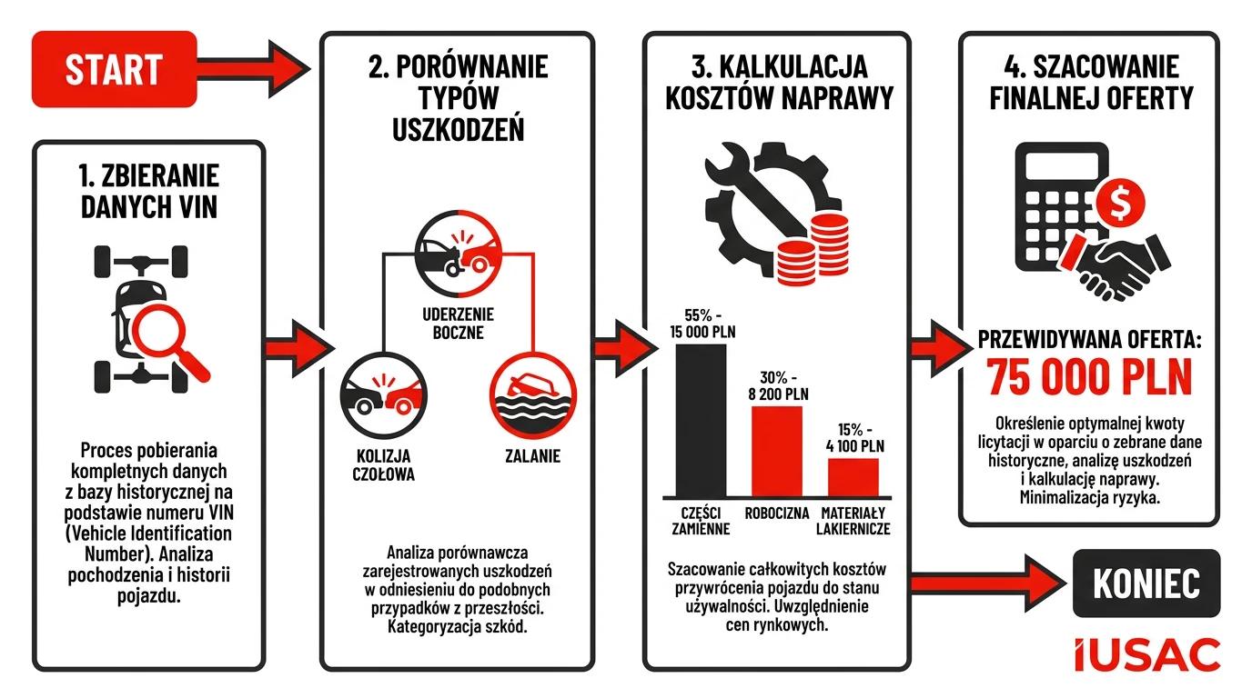Infografika IUSAC przedstawiająca proces analizy i szacowania cen aut z licytacji.