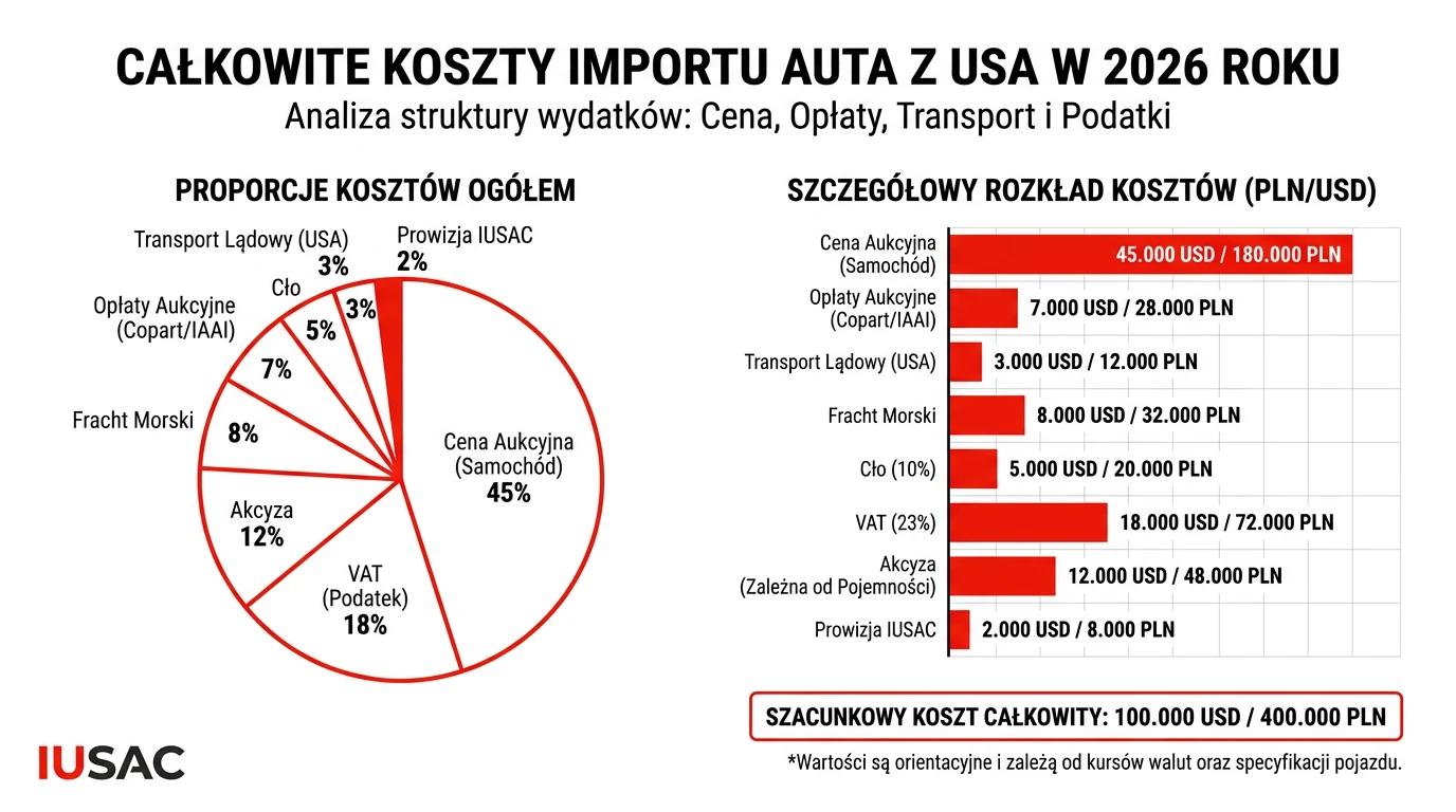 Wykres kosztów importu samochodu z USA uwzględniający opłaty aukcyjne i logistykę w 2026 roku.
