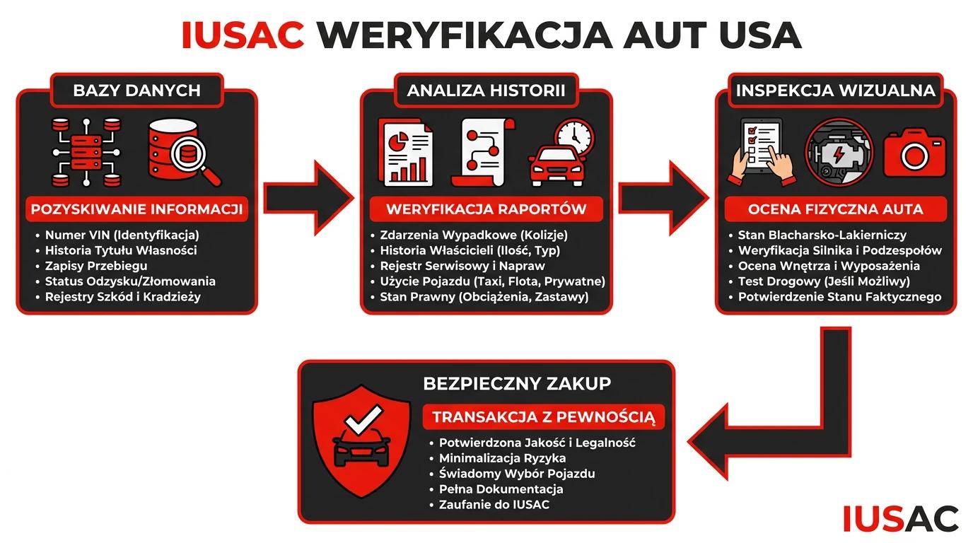 Infografika przedstawiająca wielopoziomowy proces weryfikacji aut z USA przez ekspertów IUSAC