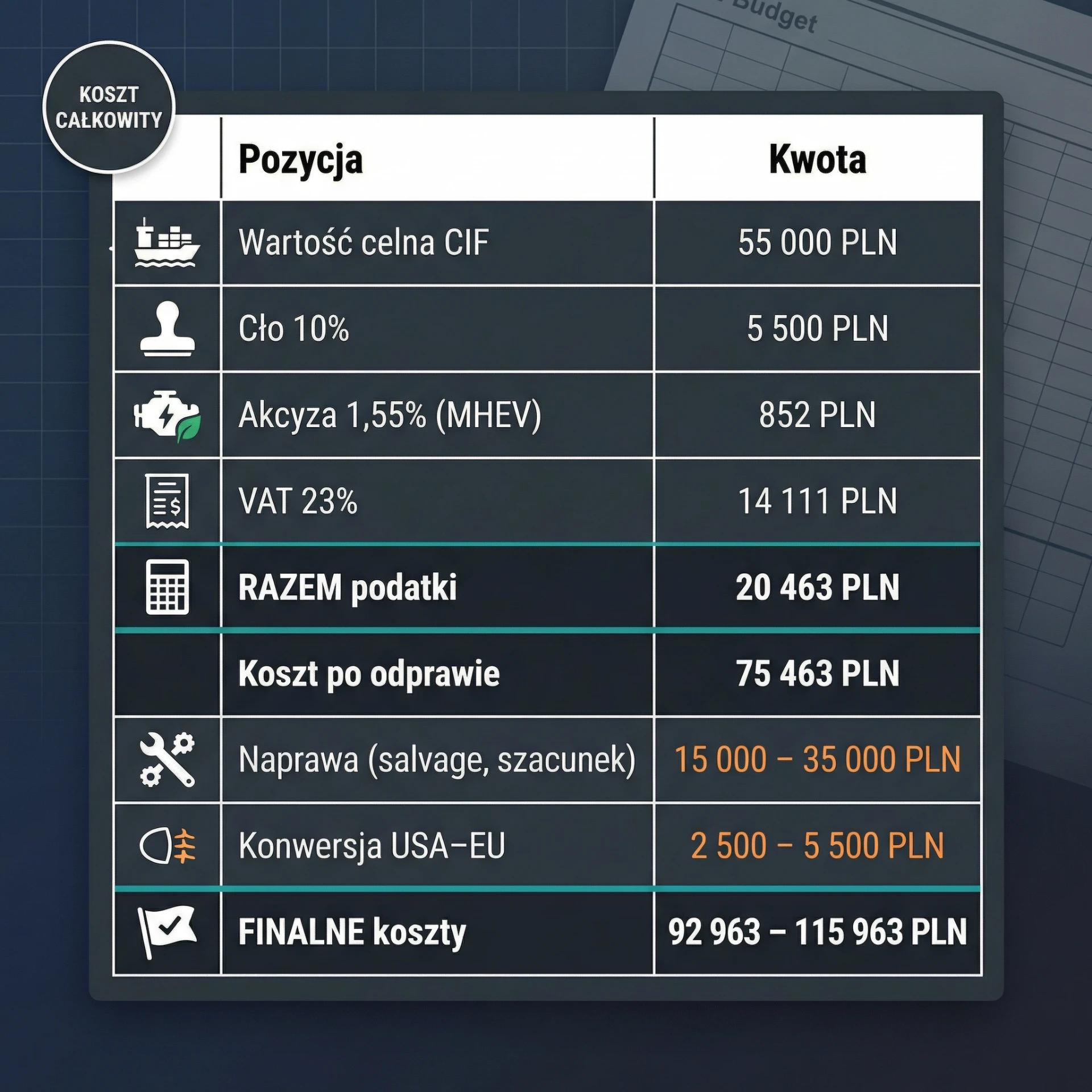 Tabela kosztów importu auta z USA w Polsce: wartość celna CIF, cło 10%, akcyza 1,55% (MHEV), VAT 23%, suma podatków, koszt po odprawie oraz widełki naprawy, konwersji USA–EU i finalnych kosztów