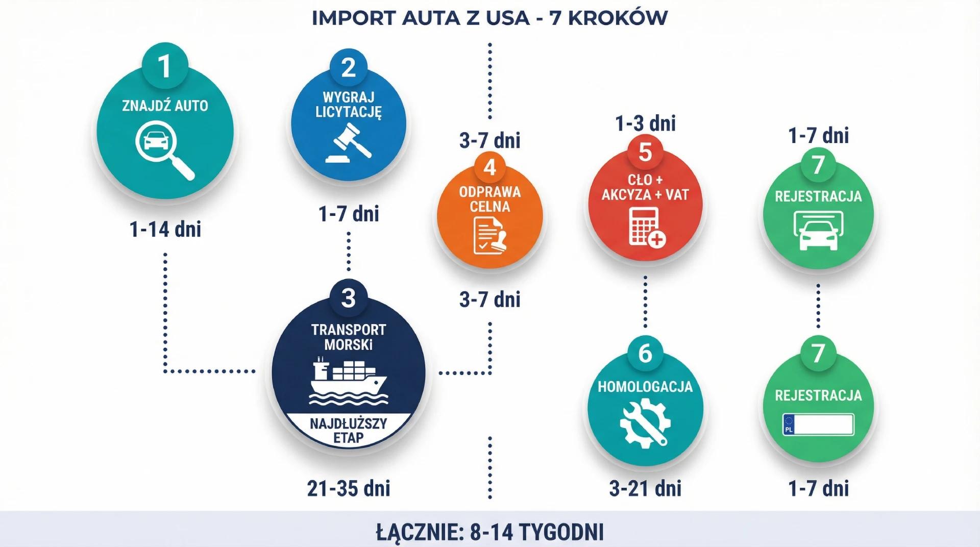 7 kroków importu auta z USA do Polski - wizualna oś czasu z ikonami i orientacyjnym czasem trwania każdego etapu