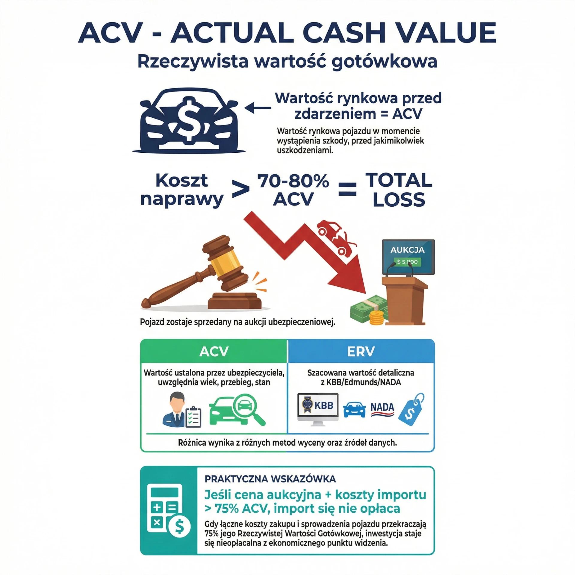 ACV actual cash value - schemat jak ubezpieczyciel wycenia auto i kiedy uznaje je za total loss z formułą obliczeniową