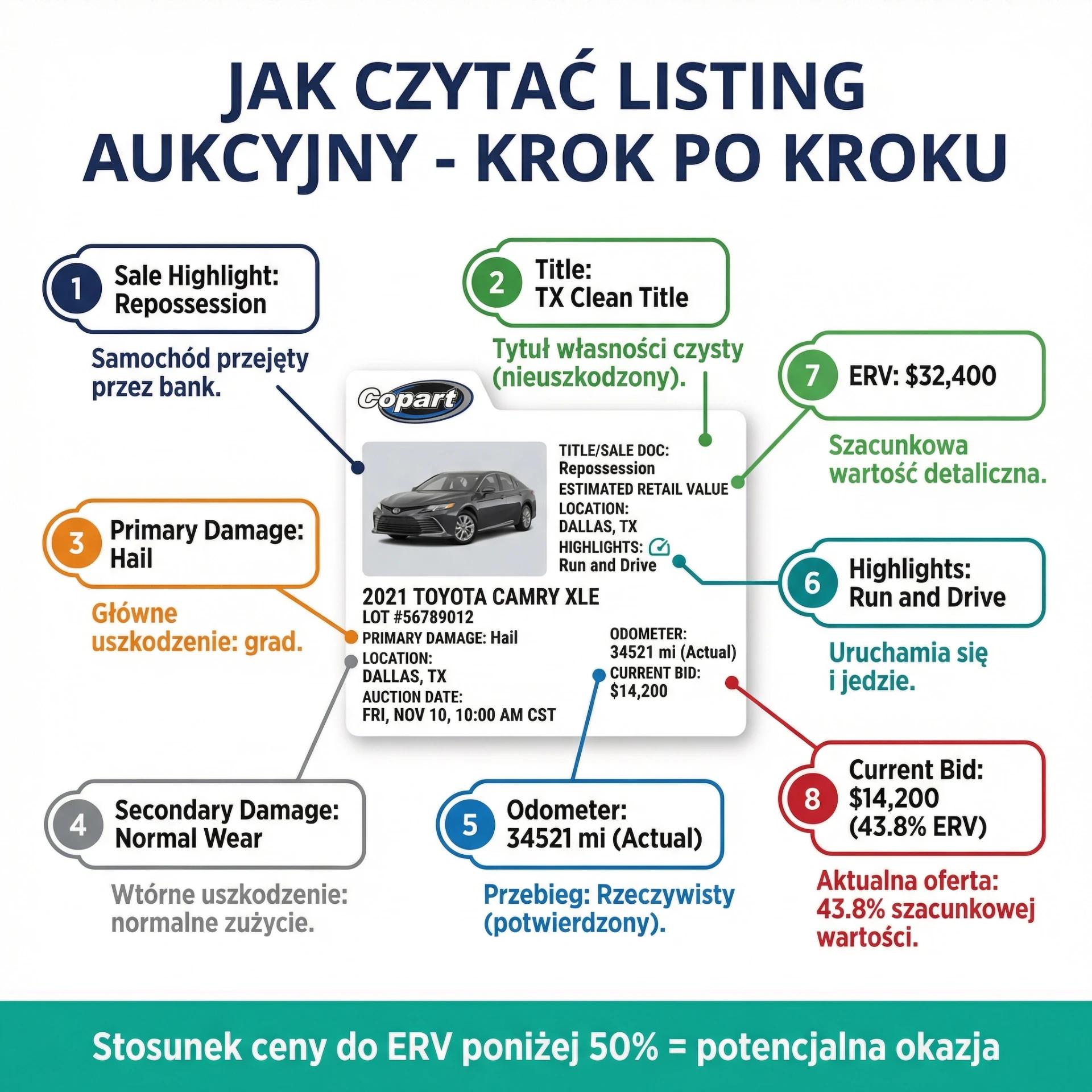 Jak czytać listing aukcyjny na Copart krok po kroku - 8 kluczowych pól z objaśnieniem na przykładzie Toyota RAV4