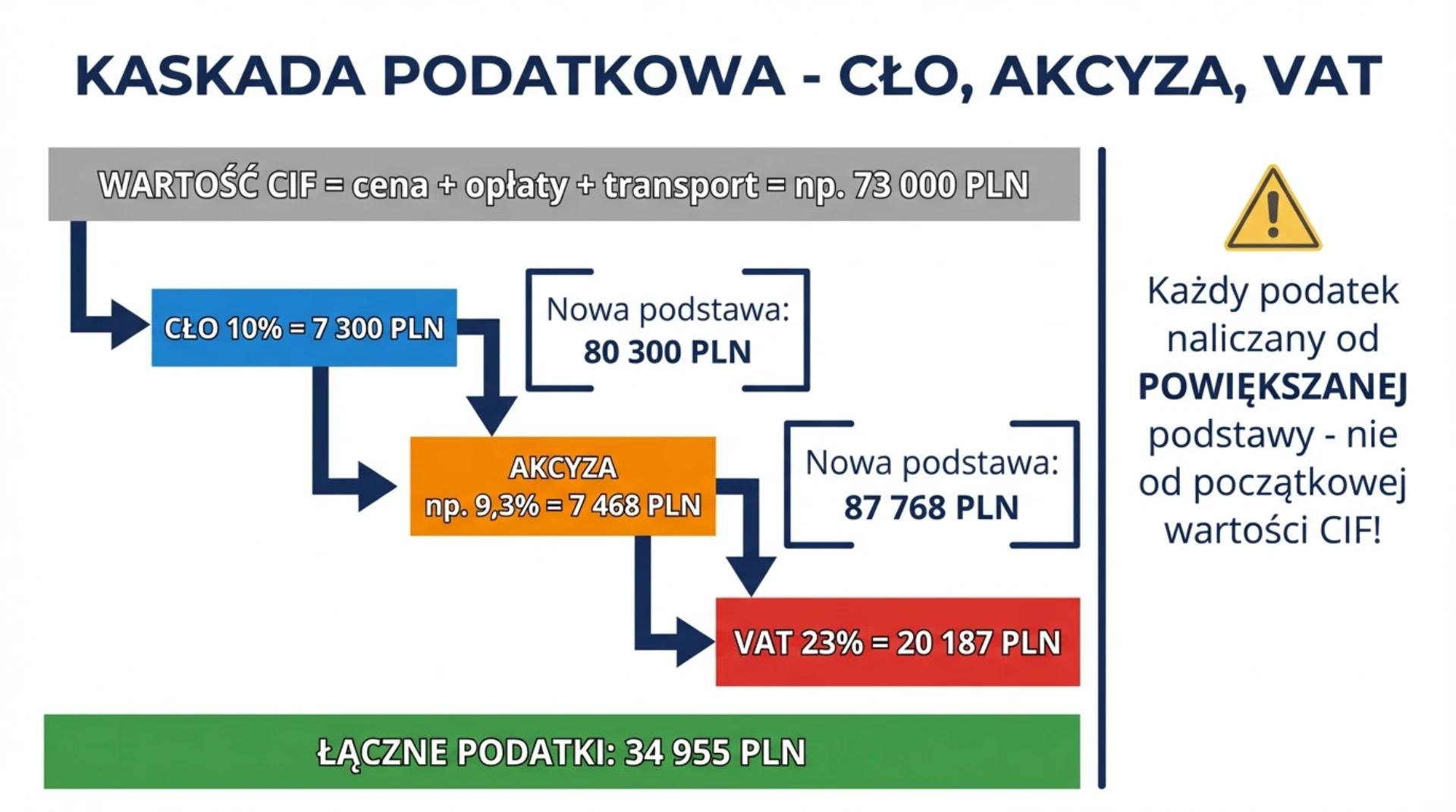 Kaskada podatkowa przy imporcie auta z USA - schemat naliczania cła 10%, akcyzy i VAT 23% od narastającej podstawy