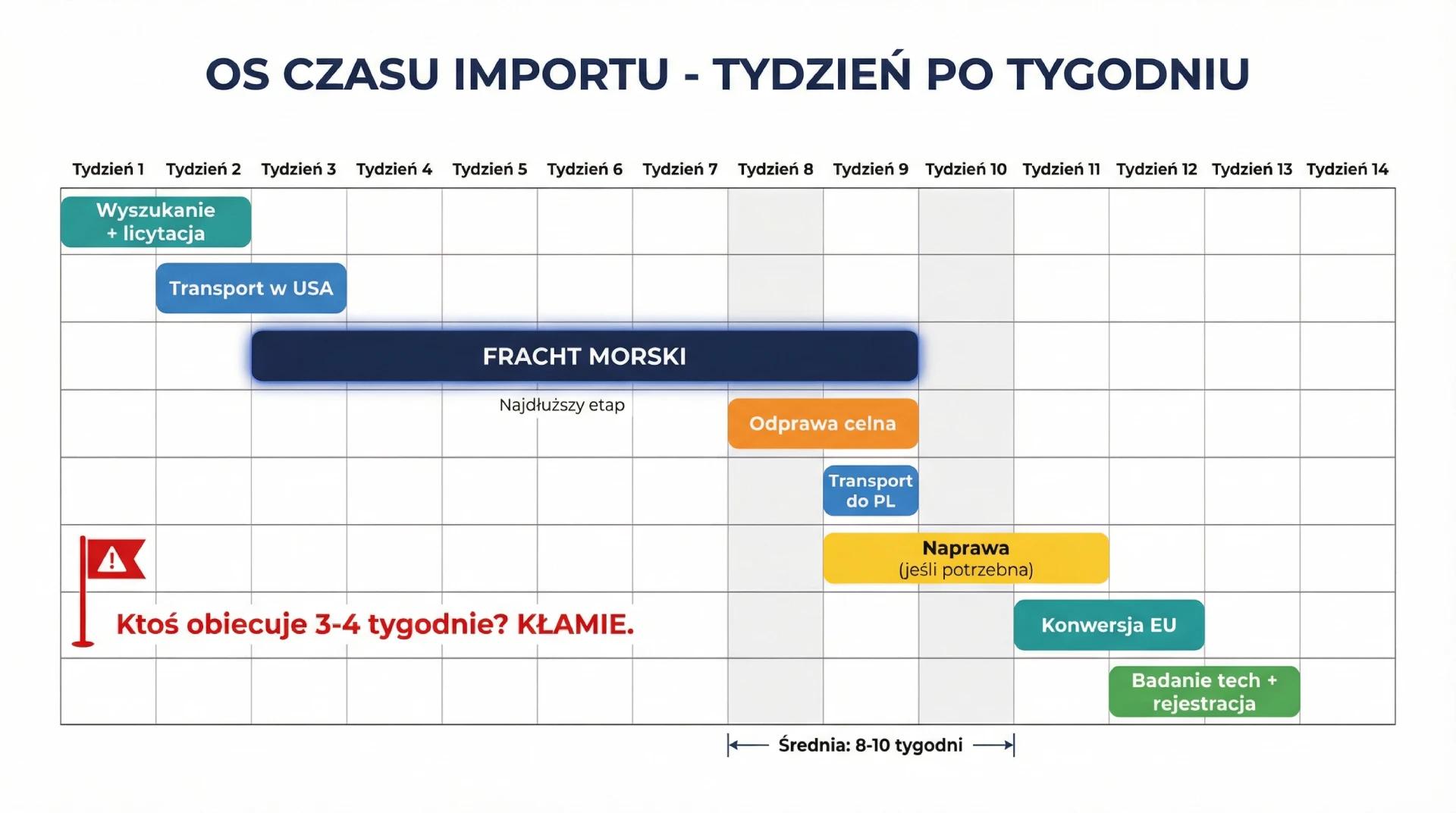 Kompletna oś czasu importu auta z USA - 11 etapów z ramami czasowymi od wyszukania po rejestrację