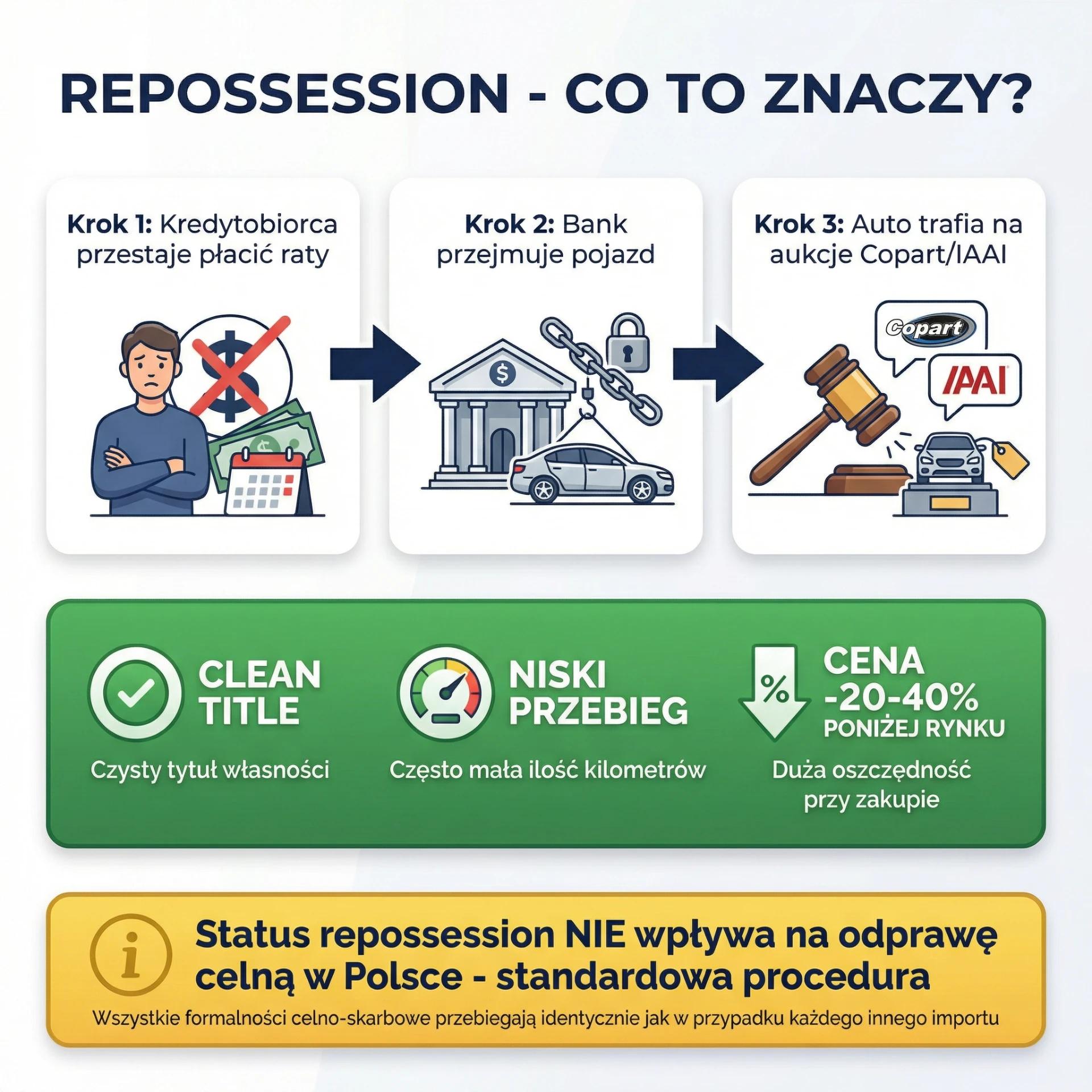 Repossession po polsku - schemat jak bank przejmuje auto za długi i dlaczego te auta mają czysty tytuł i niski przebieg