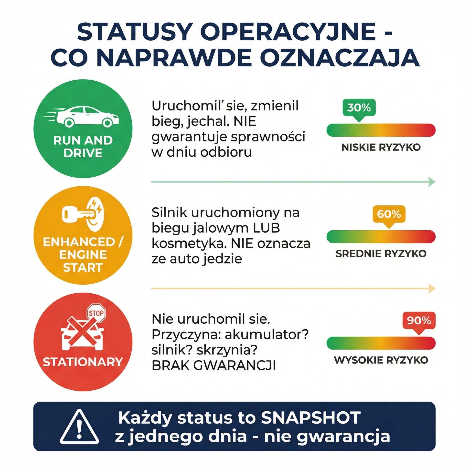 Trzy poziomy statusu operacyjnego auta na aukcji - run and drive, enhanced i stationary z opisem co każdy oznacza